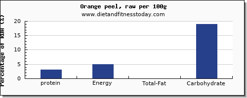 protein and nutrition facts in an orange per 100g